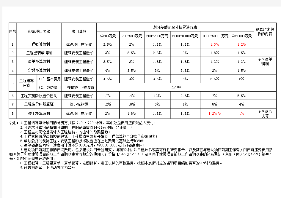 建设工程造价咨询收费标准(2012年12月)