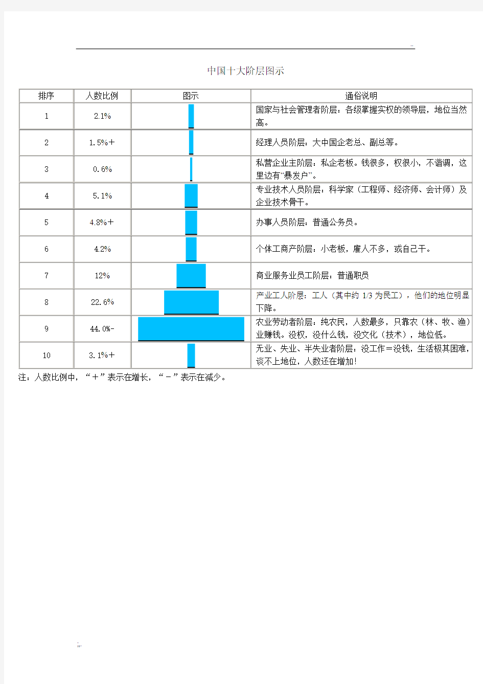 中国十大阶层图示