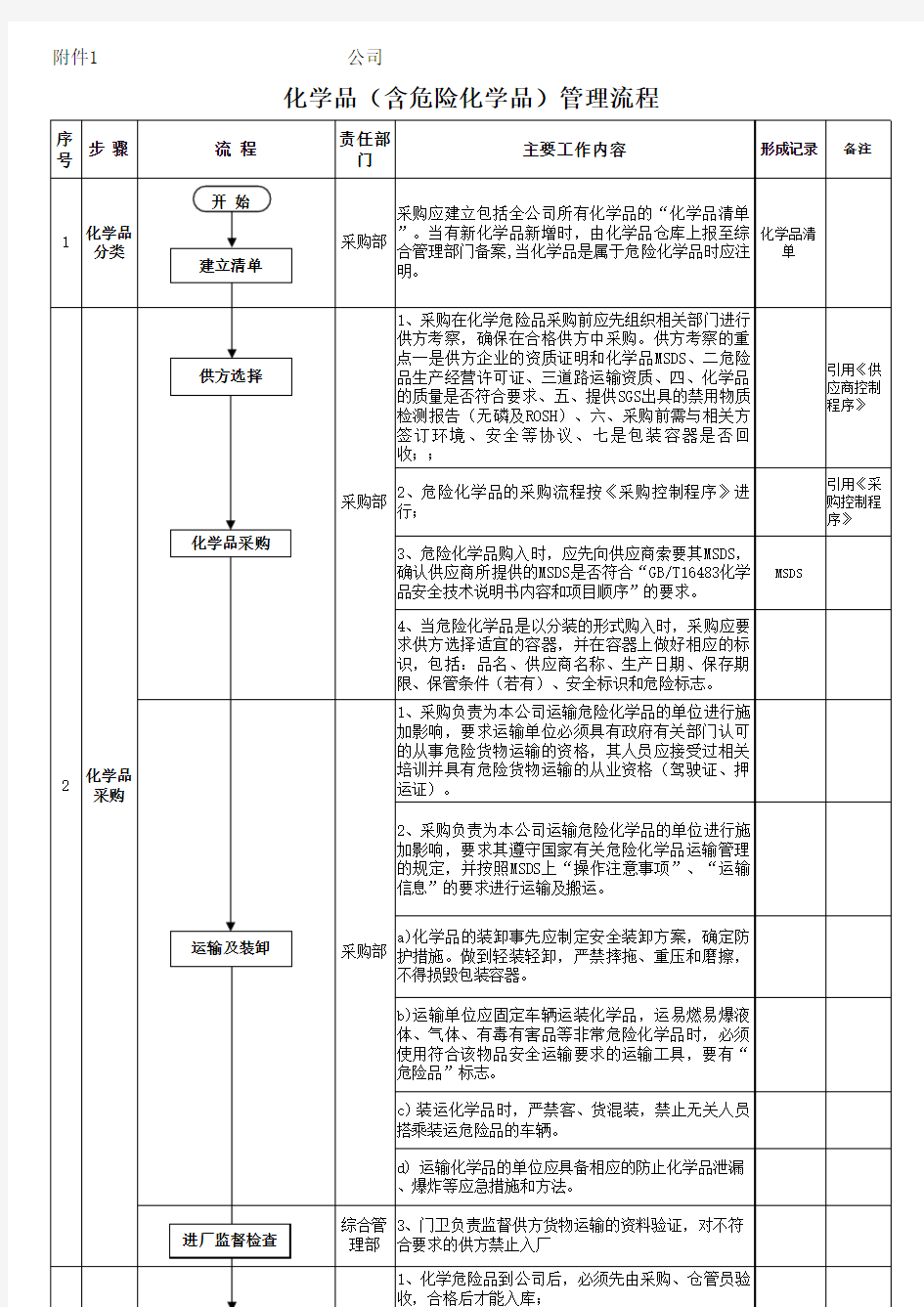 化学品管理流程