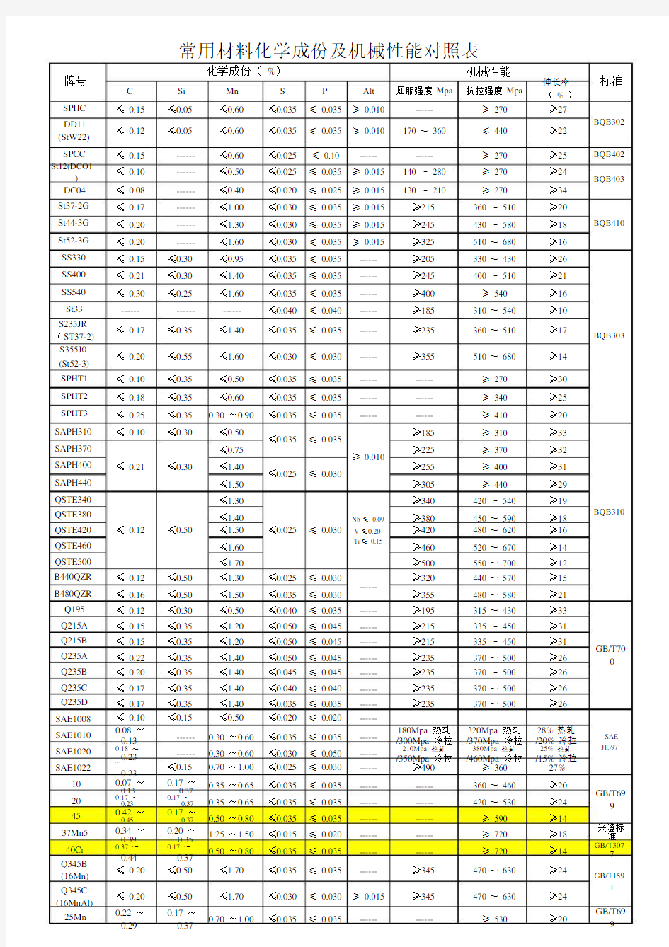 钢材化学成份及性能对照表新.docx