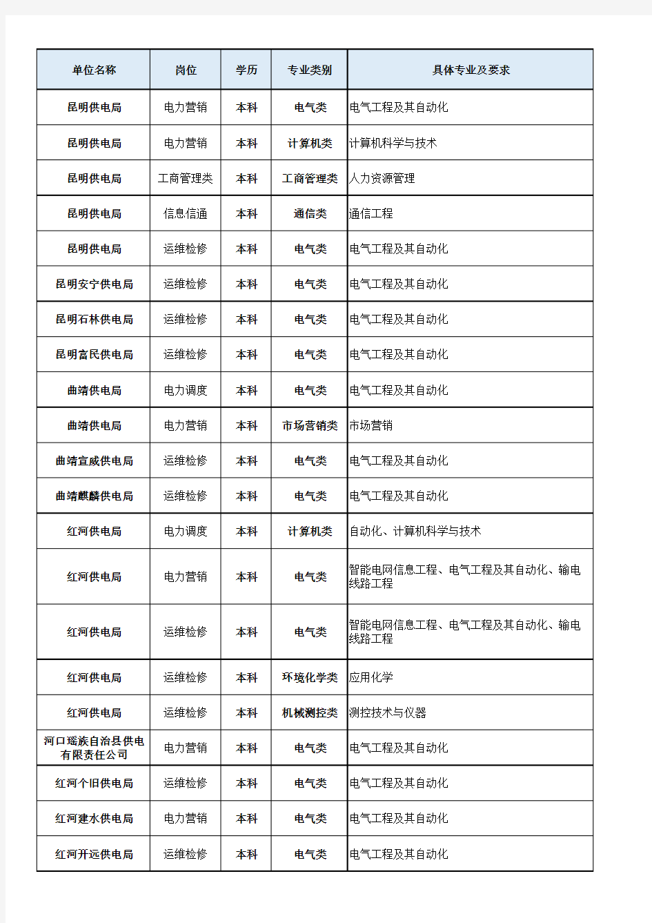 云南电网有限责任公司2020年校园招聘补充招聘公告-补充招聘岗位表