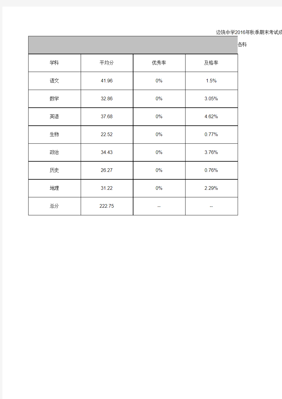 多学科考试总览表--边饶镇九年制学校2016至2017学年七年级期末考试