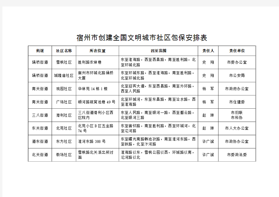 宿州市创建全国文明城市社区包保安排表