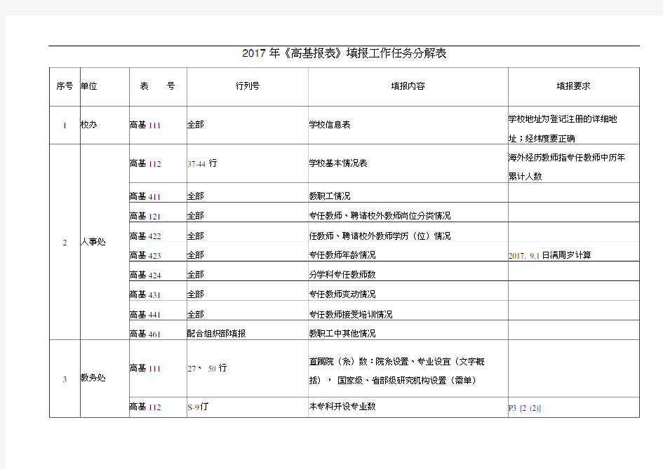 2017年《高基报表》填报工作任务分解表