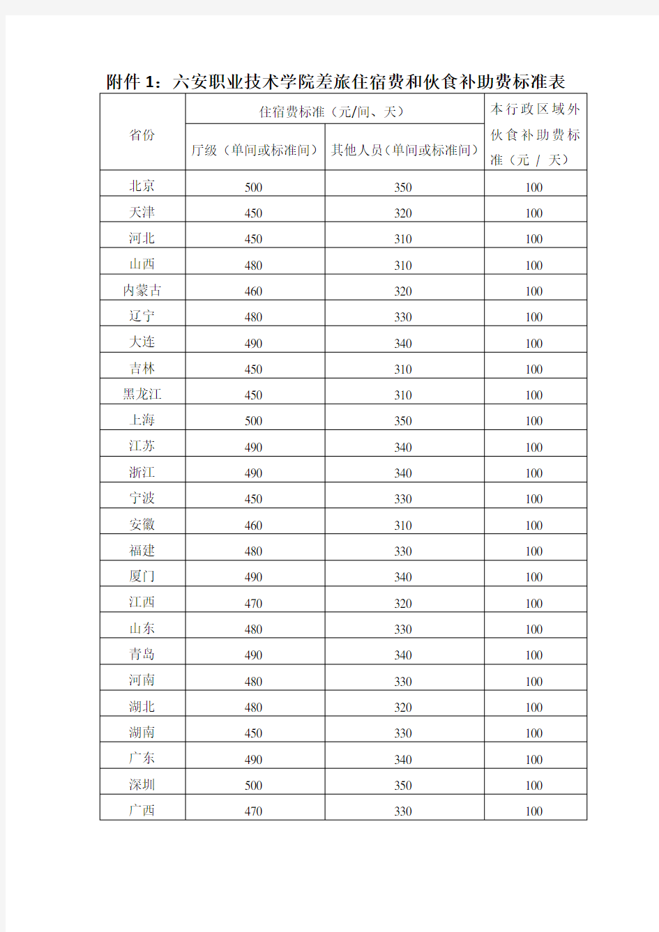 1六安职业技术学院差旅住宿费和伙食补助费标准表