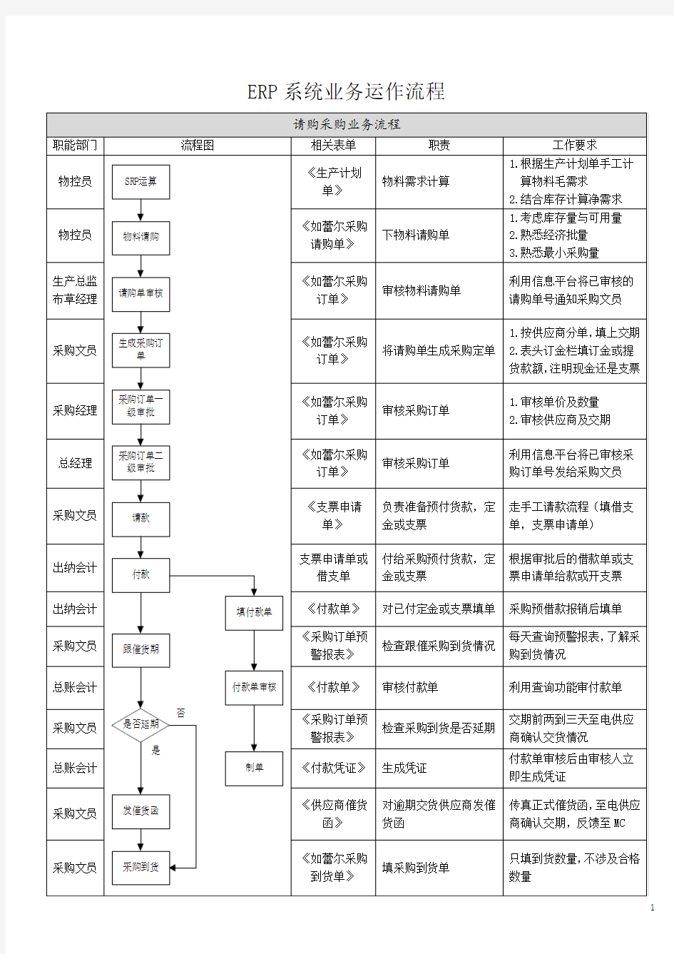 采购请购流程