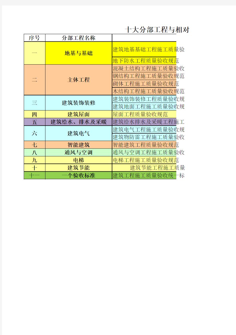 十大分部工程与相对应规范2020