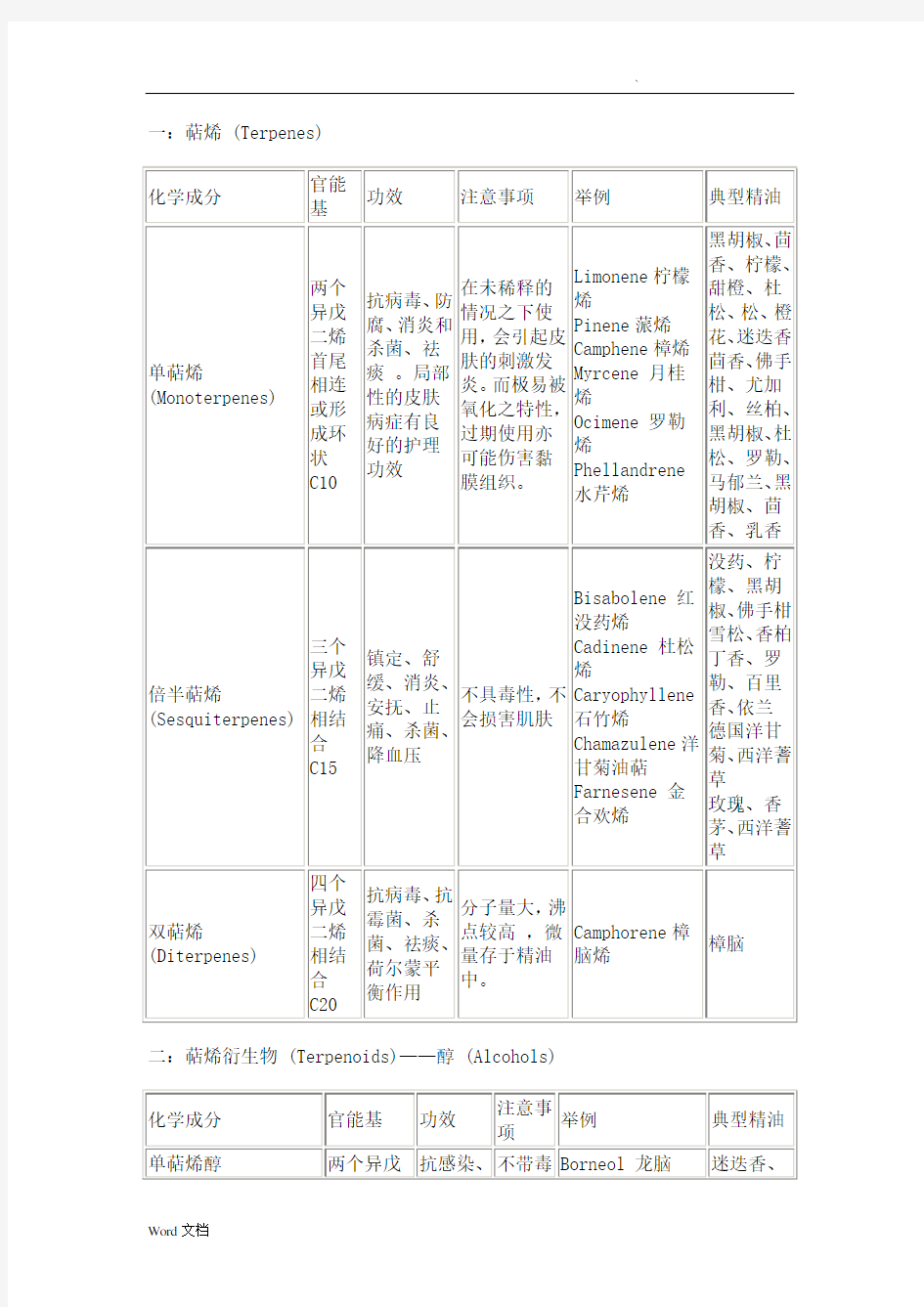 常见芳疗化学成分表重点