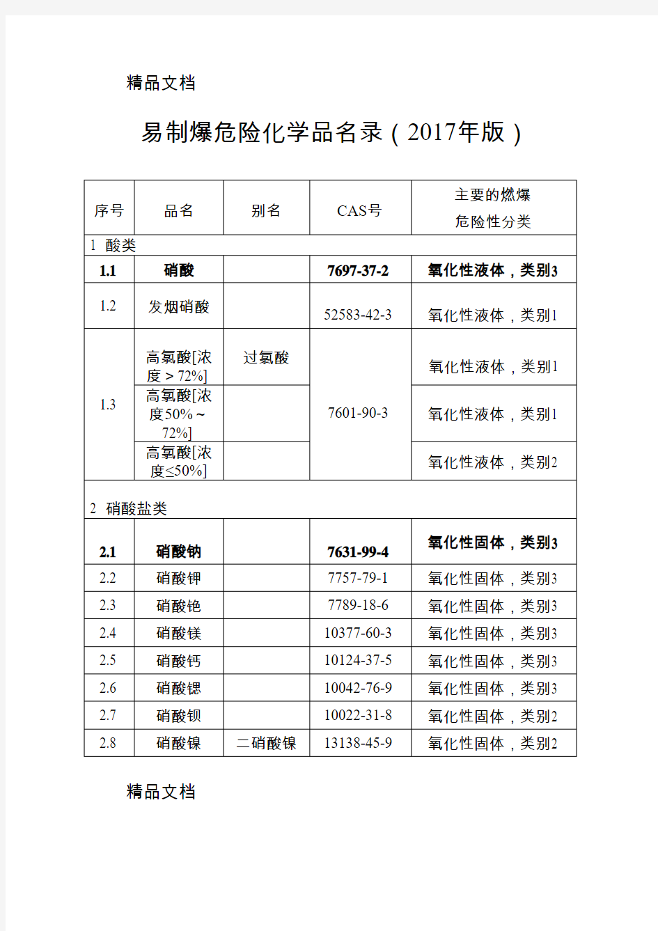 最新易制毒-易制爆化学品(版)