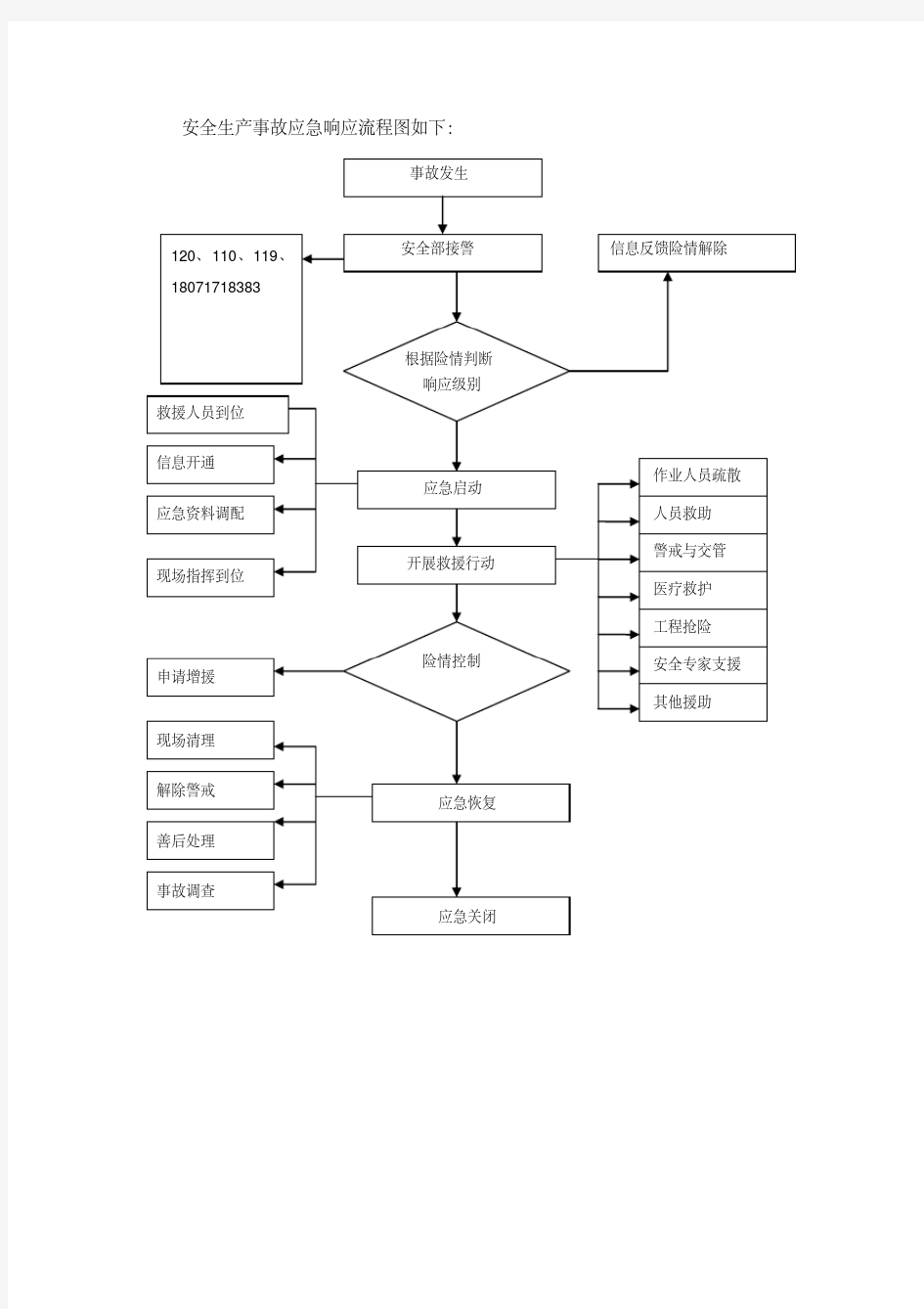 安全生产事故应急响应流程图 