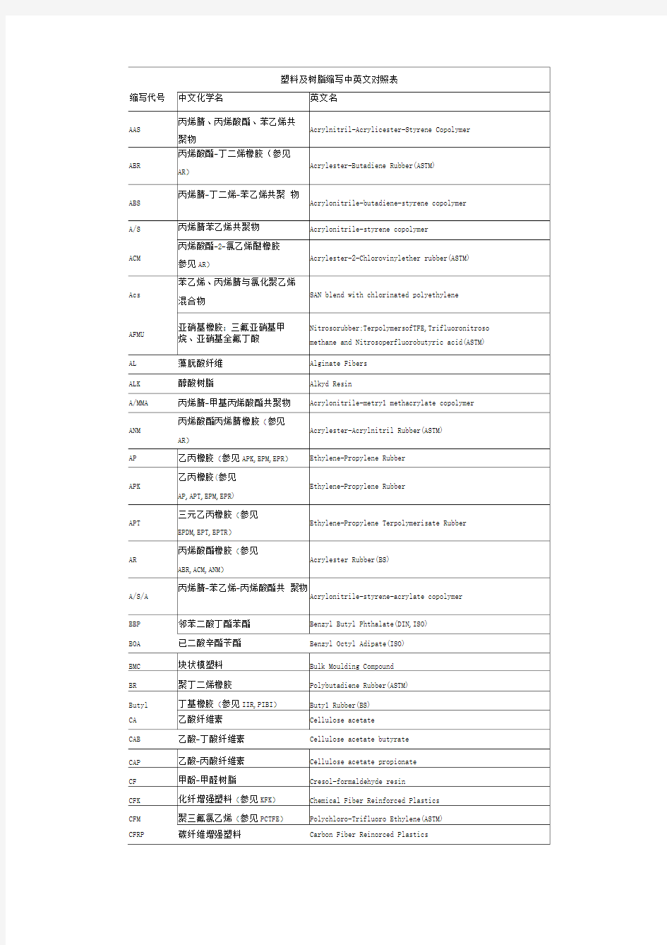 塑料及树脂缩写中英文对照表