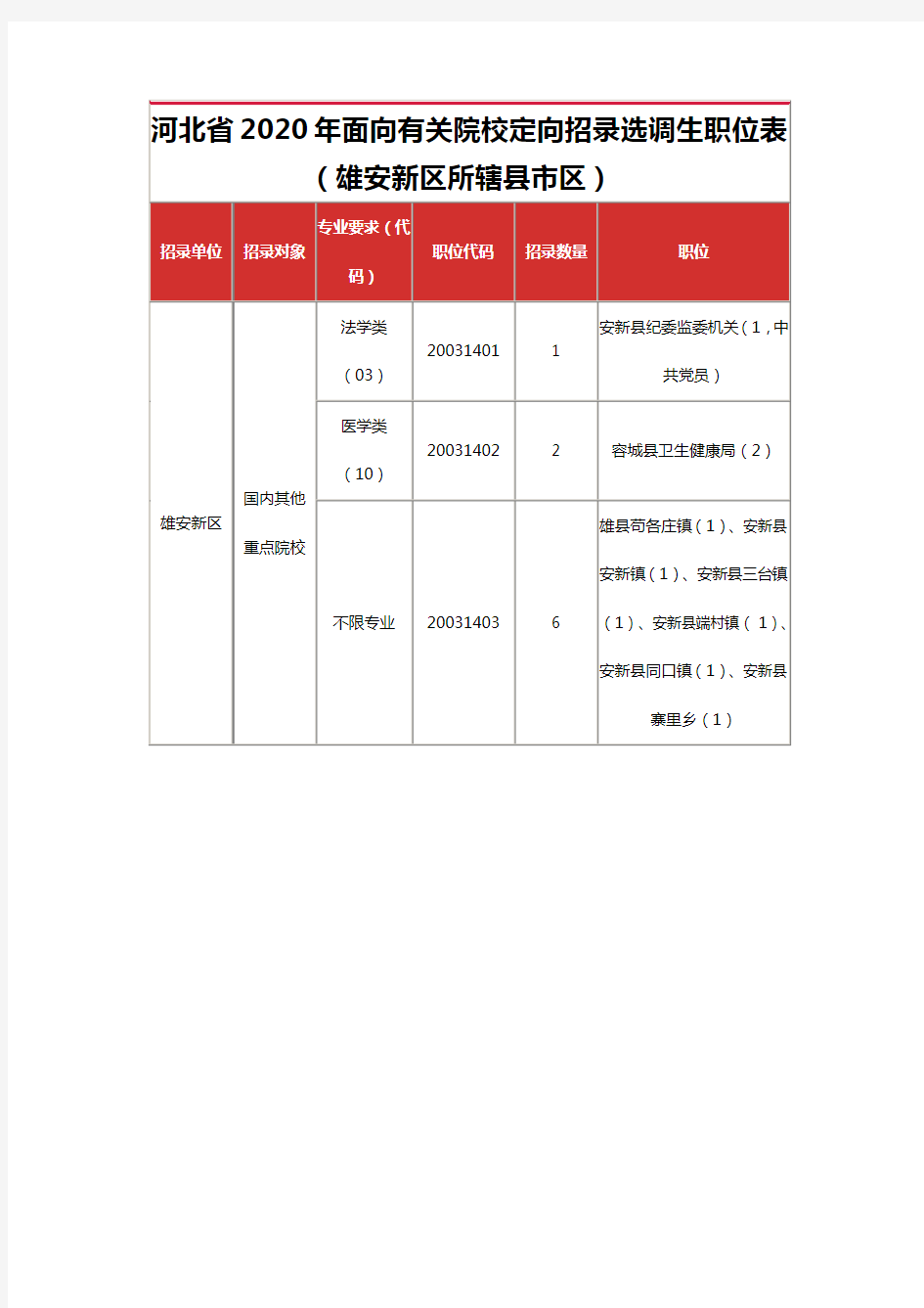 2020年河北省雄安新区定向招录选调生职位表