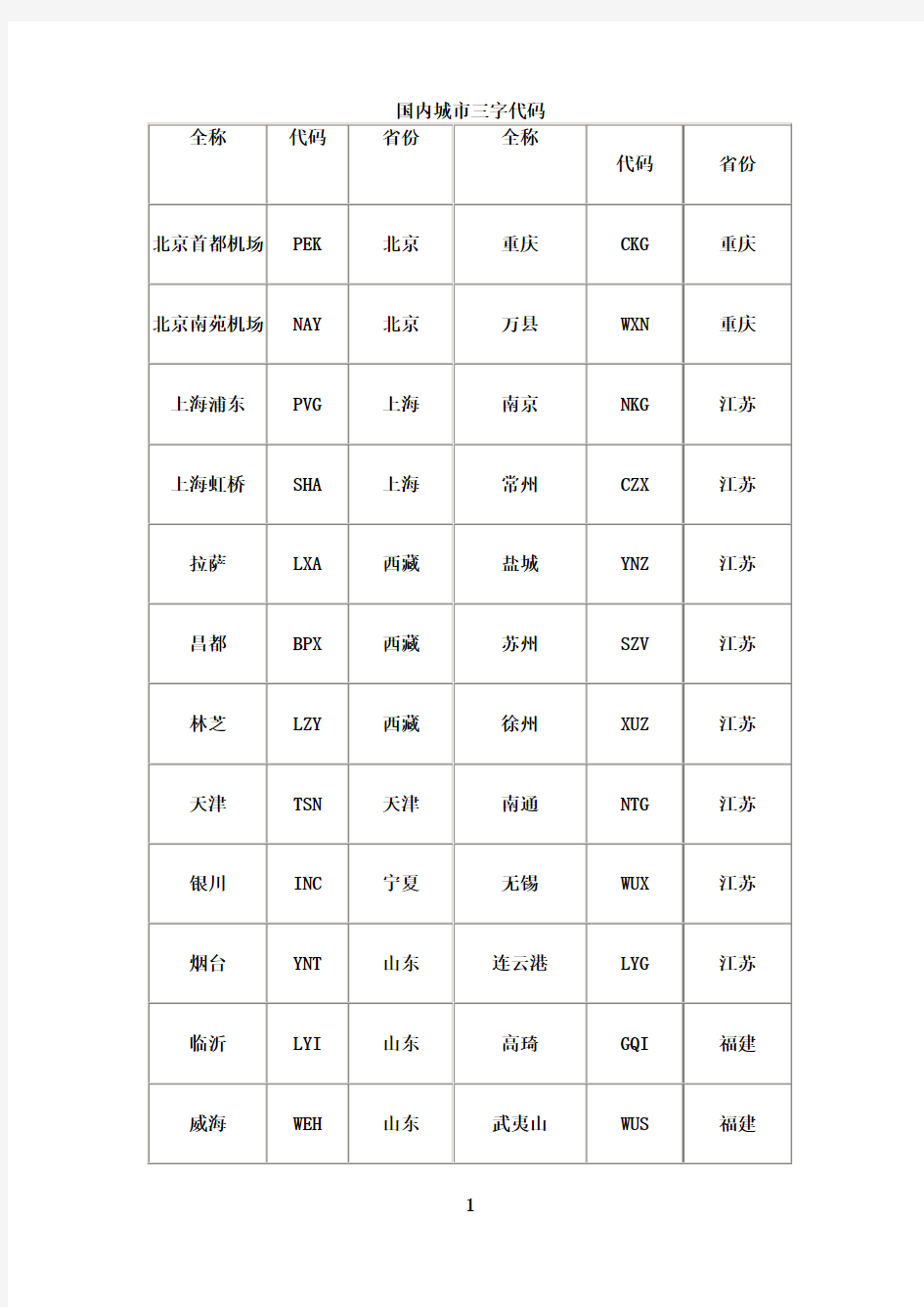 最新国内城市三字代码汇总