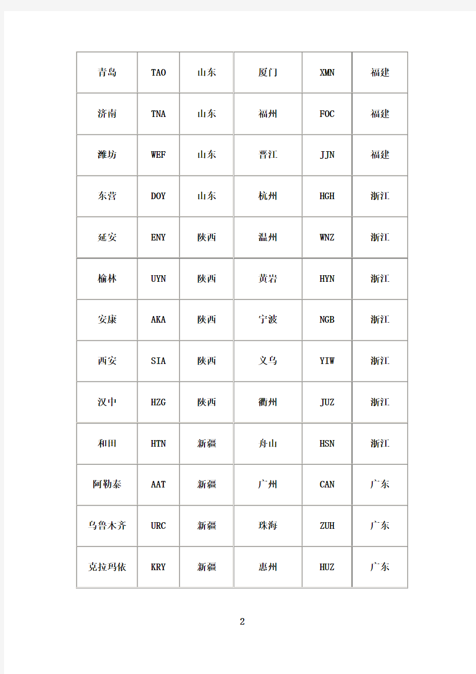 最新国内城市三字代码汇总