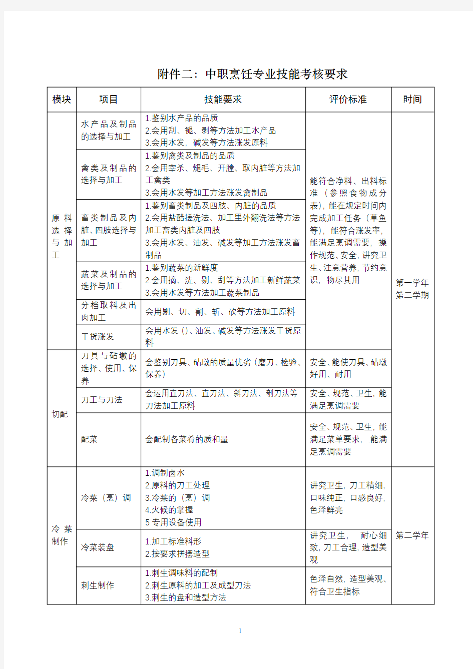 中职烹饪专业技能考核要求【模板】