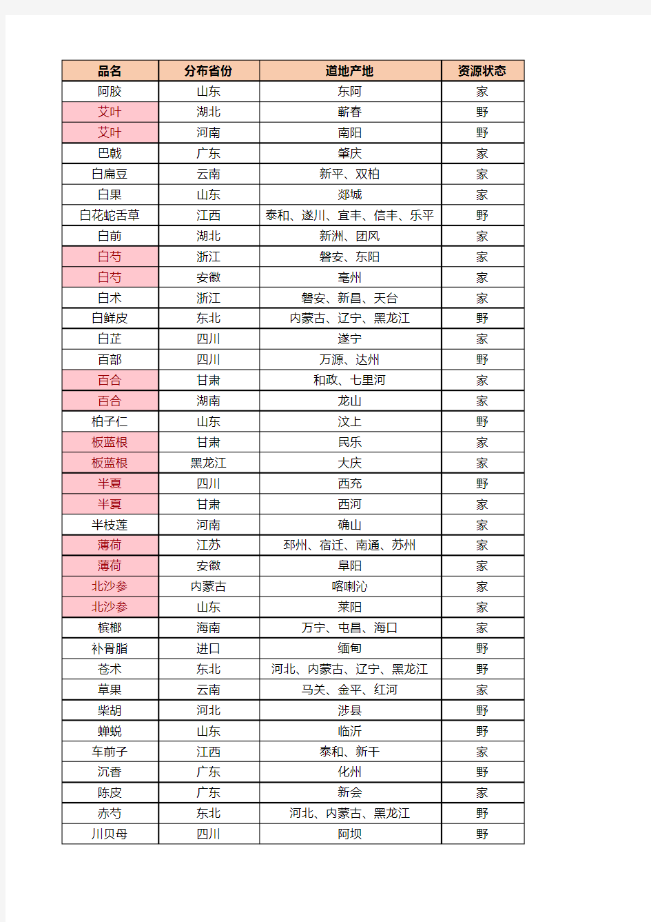 中国道地药材统计表(最近更新)