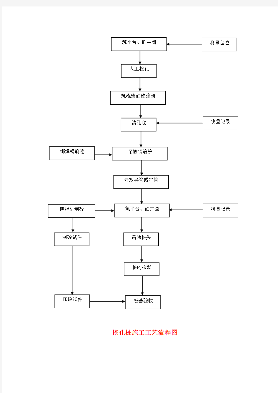 挖孔桩施工工艺流程图(word图框版本)