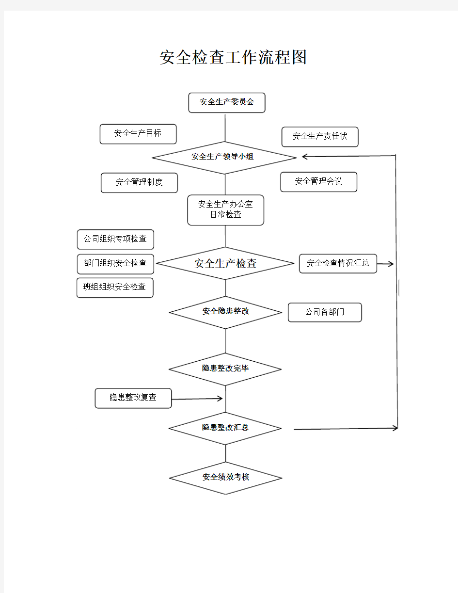 安全检查工作流程图