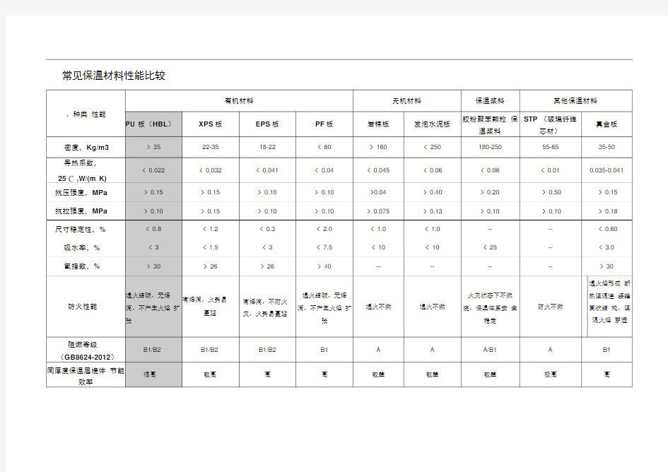 常见保温材料性能比较(表格)