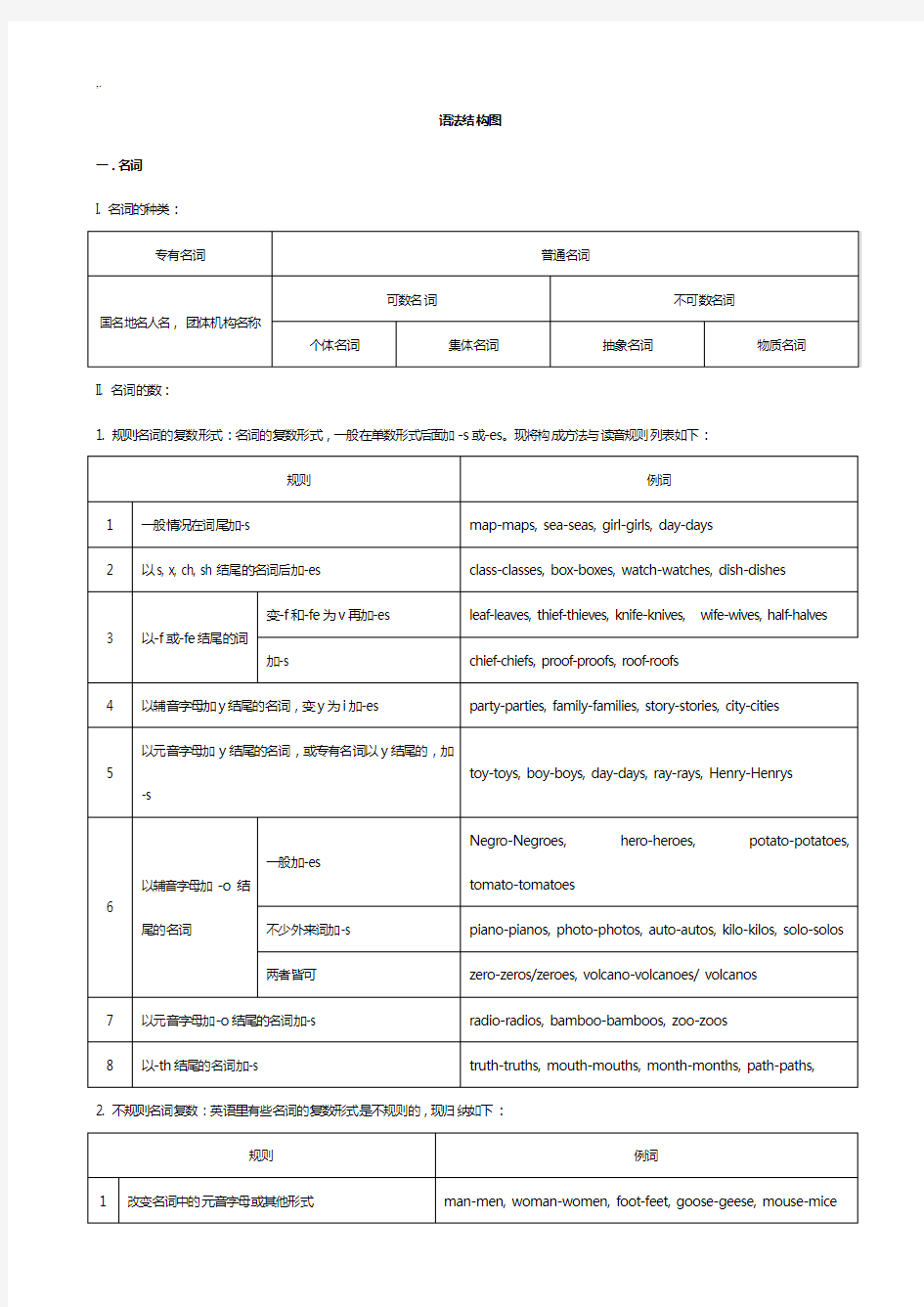 英语语法结构图(共16页)