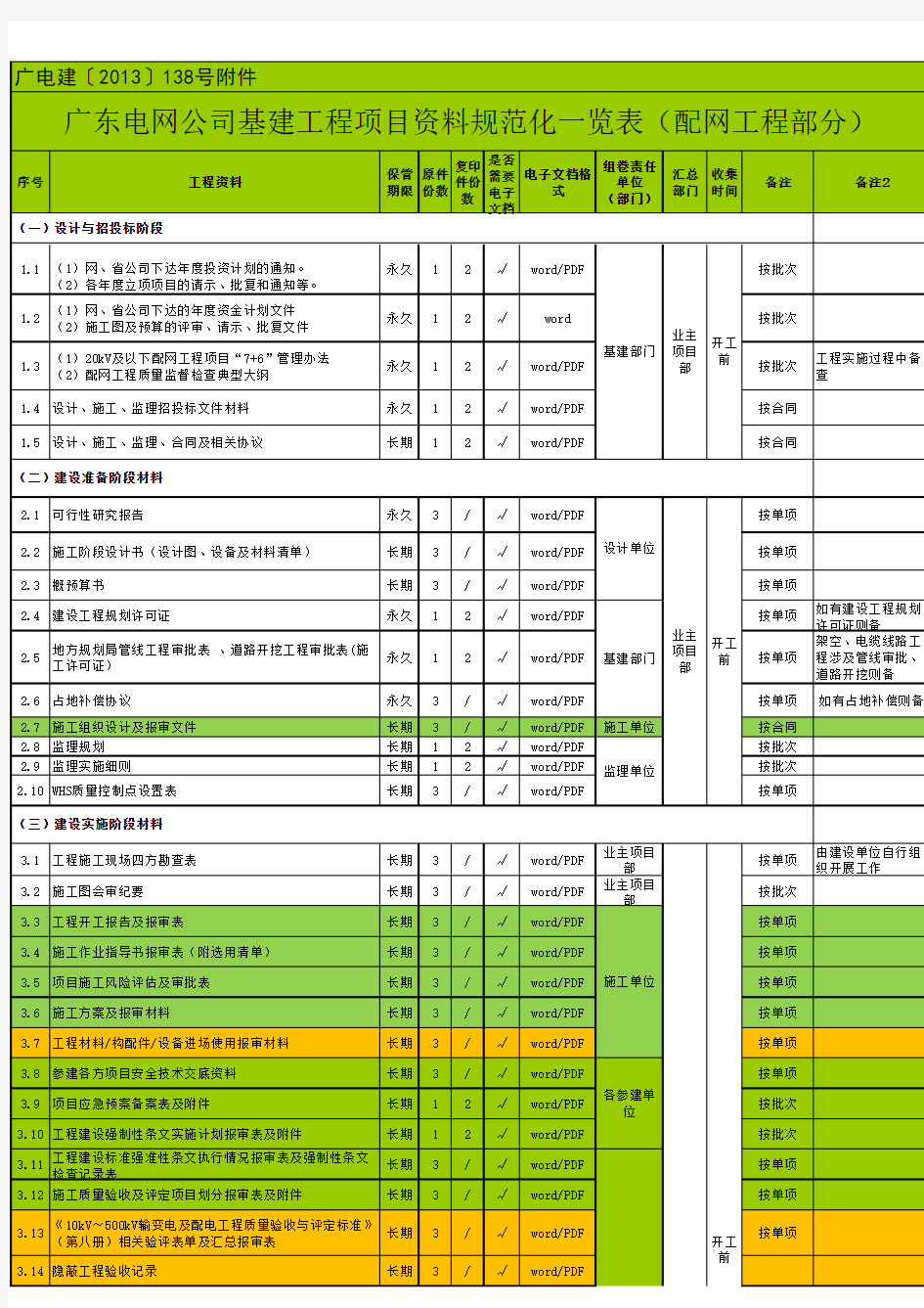 南方电网公司基建工程项目资料规范化一览表(配网工程部分)