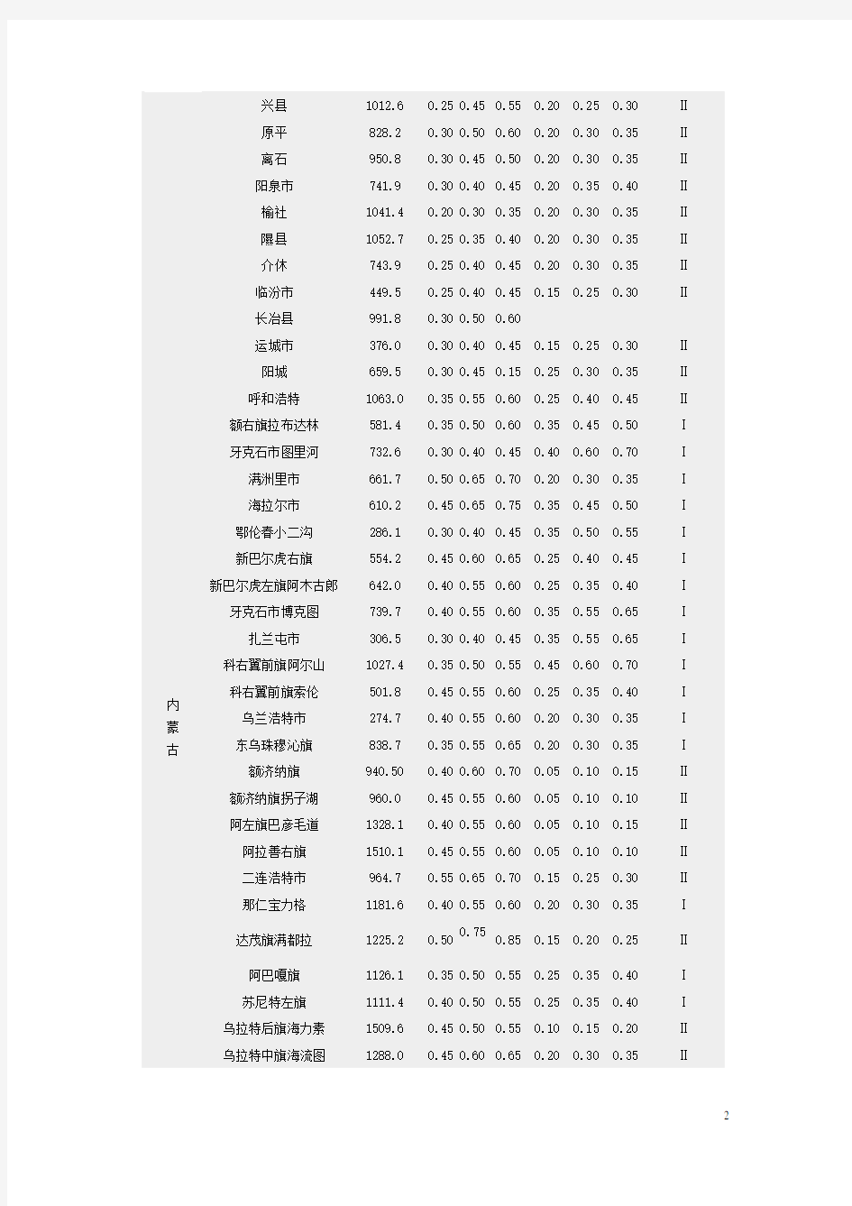 全国基本风压 雪压数值表(全国各城市的雪压和风压值)