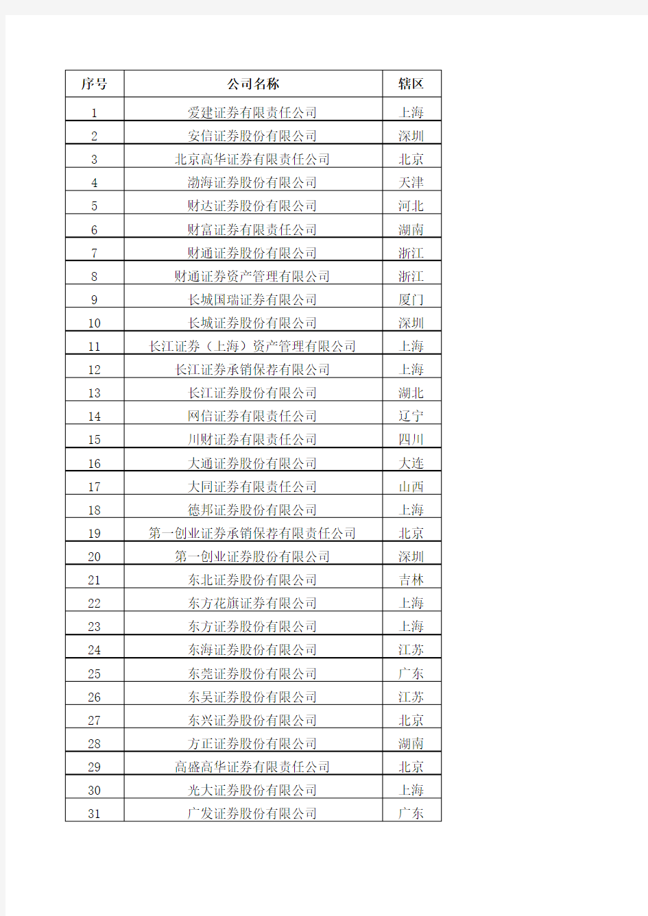 全国133家证券公司名录(截止2020年3月)