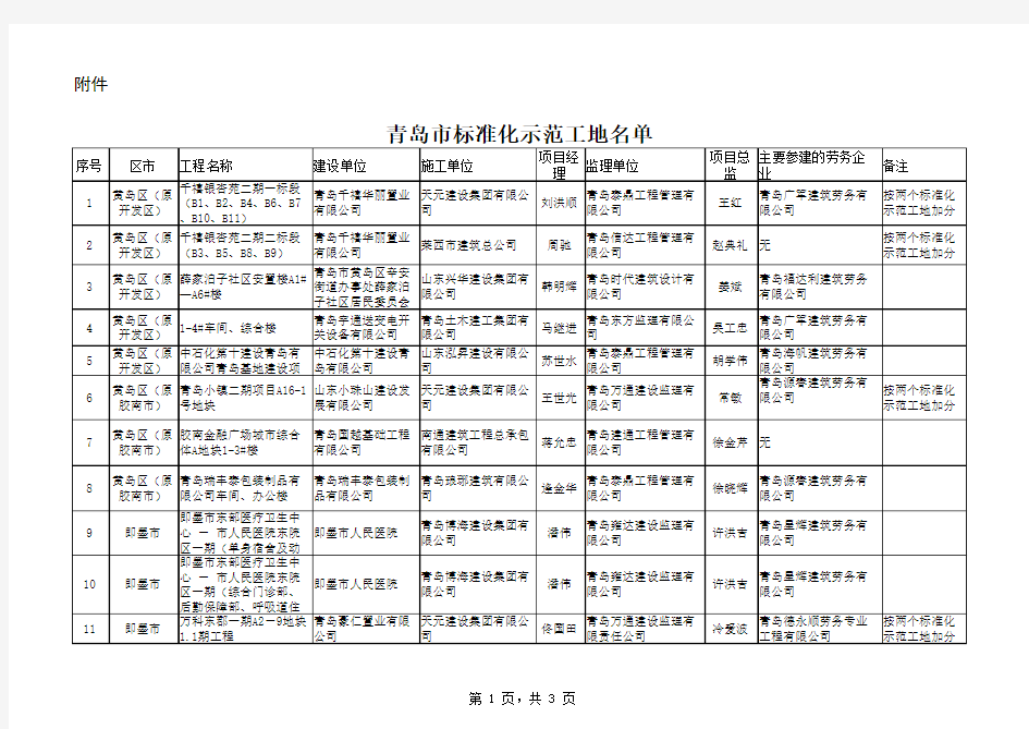 青岛市标准化示范工地名单