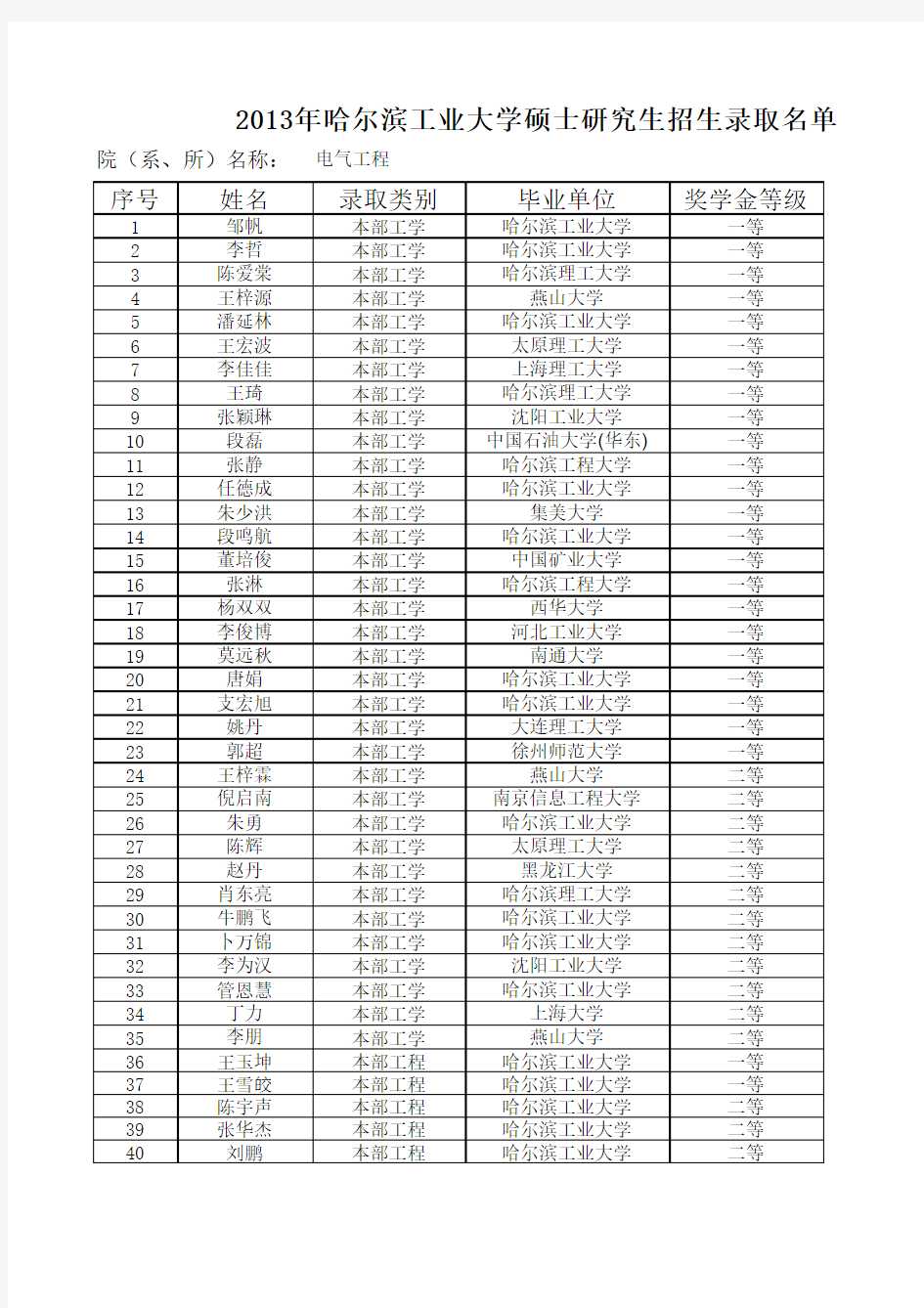 哈尔滨工业大学2013考研电气考研(录取人数,院校,名单)