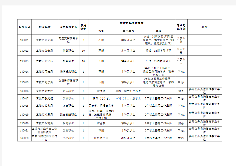 宣城2012公务员职位表(最全,最新)