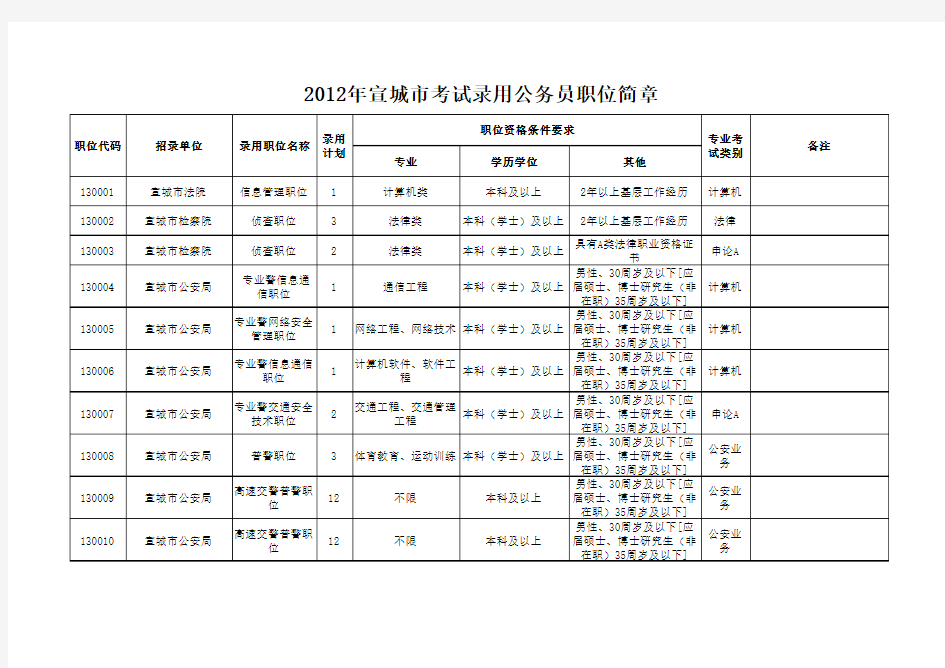 宣城2012公务员职位表(最全,最新)