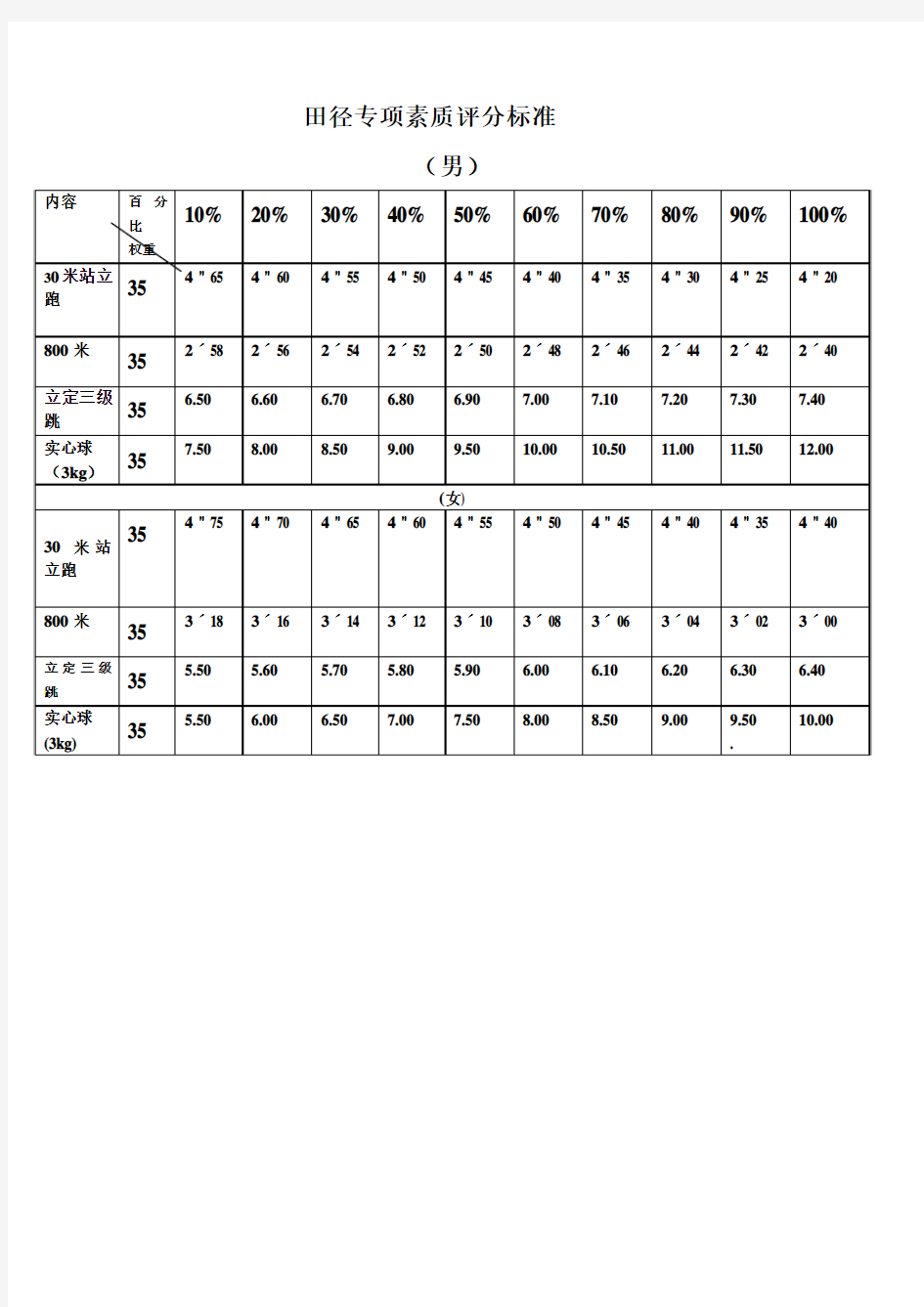 田径专项素质评分标准