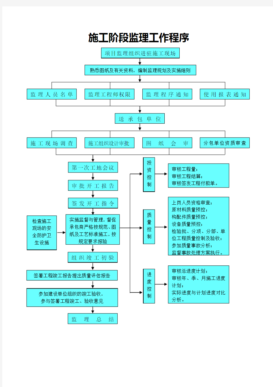 监理上墙制度