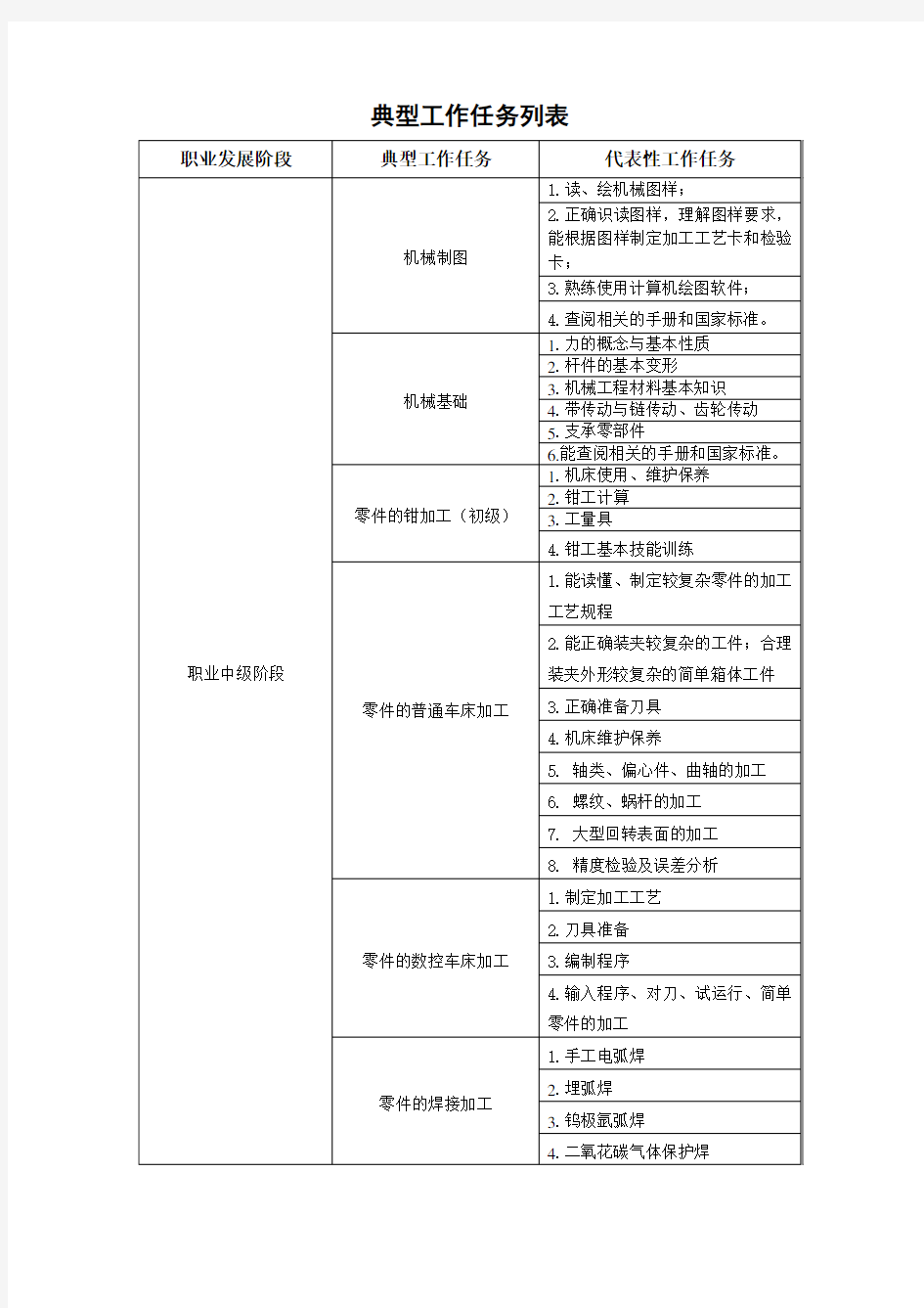 典型工作任务列表