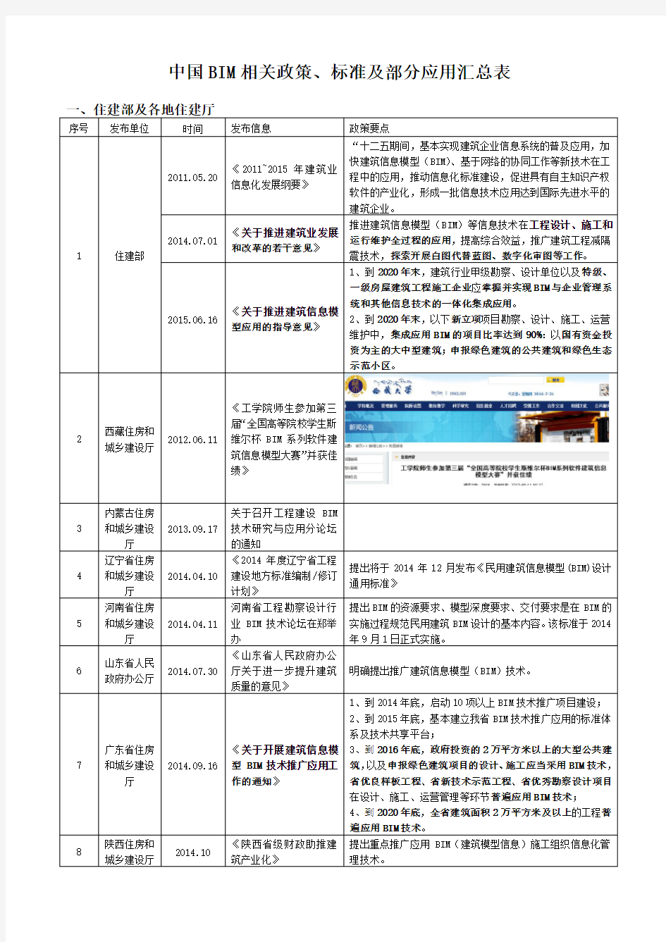 中国BIM相关政策、标准及部分应用汇总表
