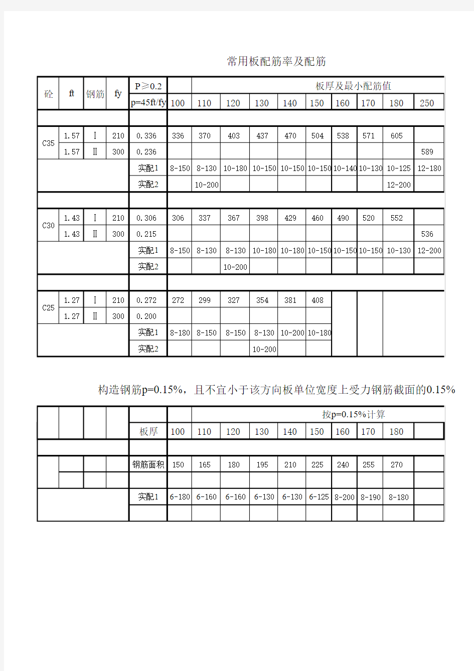 常用板最小配筋率