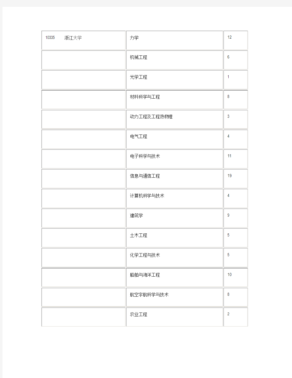 教育部第三次学科评估(2012最新)浙江大学各学科排名