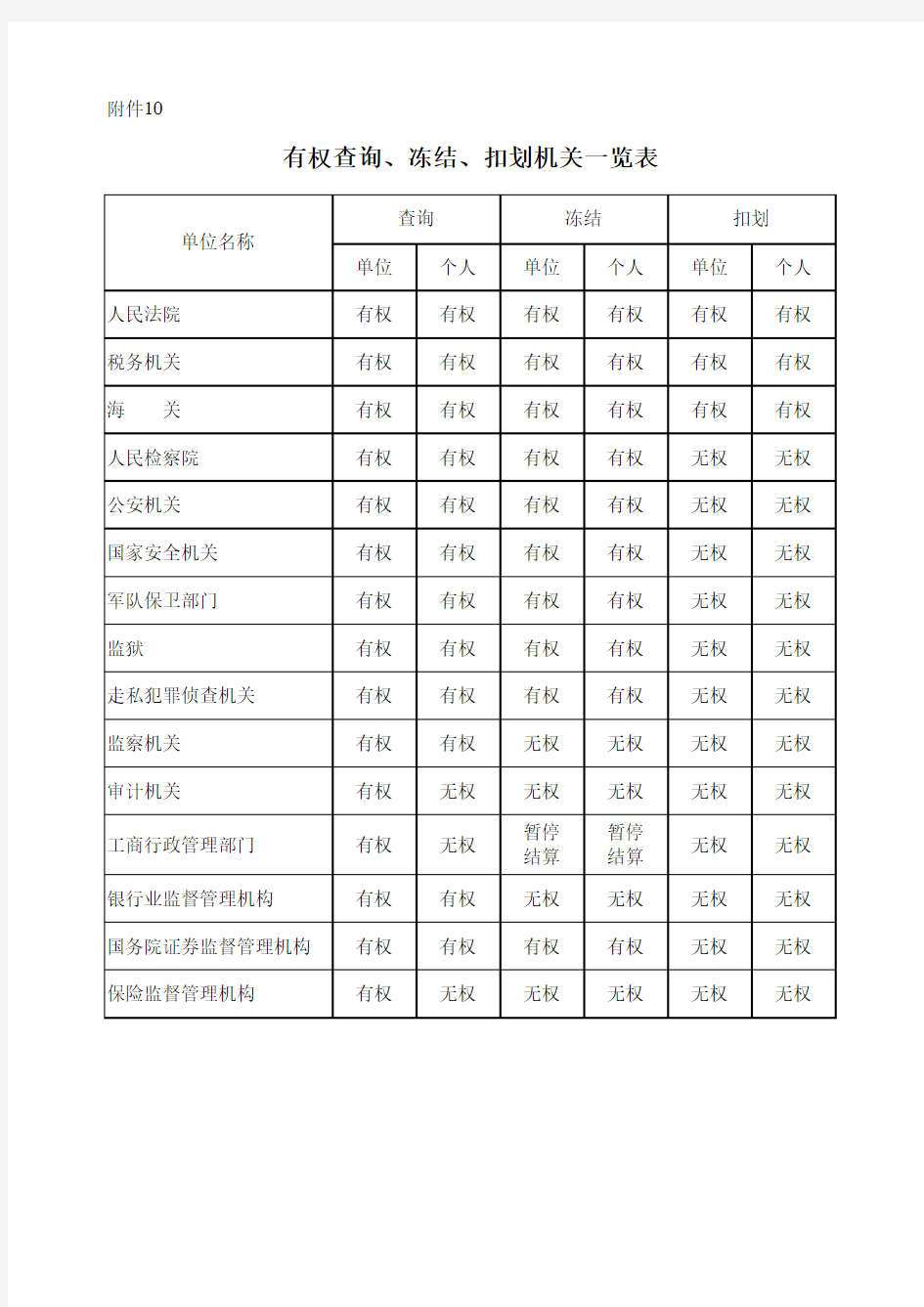 有权查询、冻结、扣划机关一览表