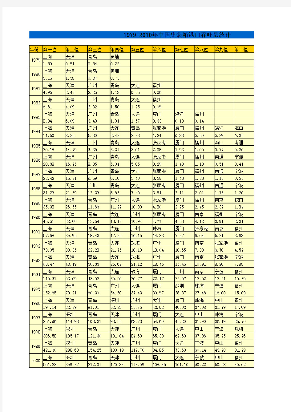 1979-2010中国集装箱港口吞吐量统计