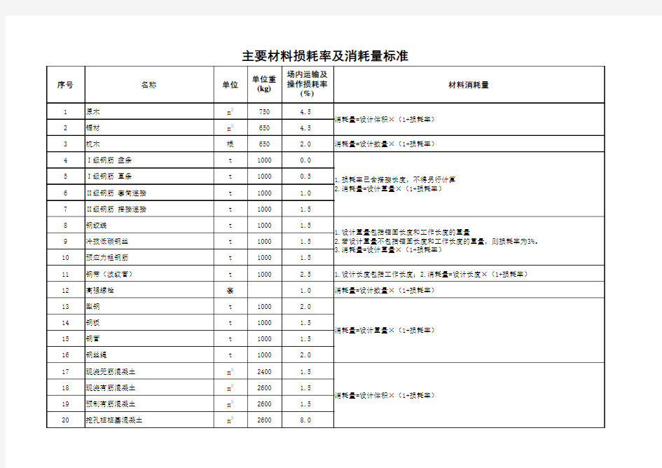 材料损耗率及消耗量