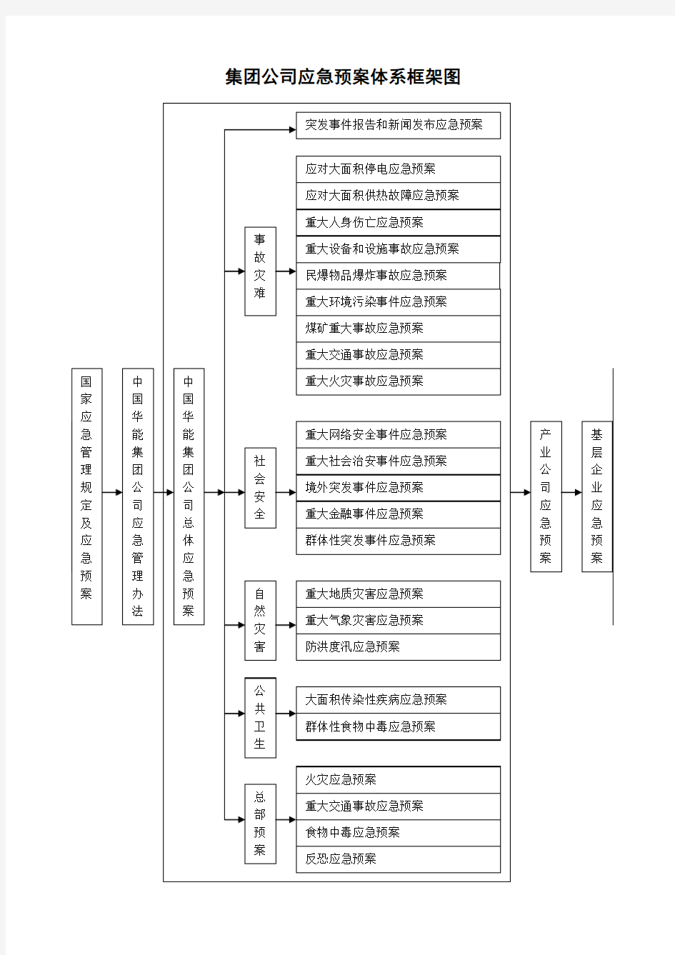 中国华能集团公司应急预案体系框架图