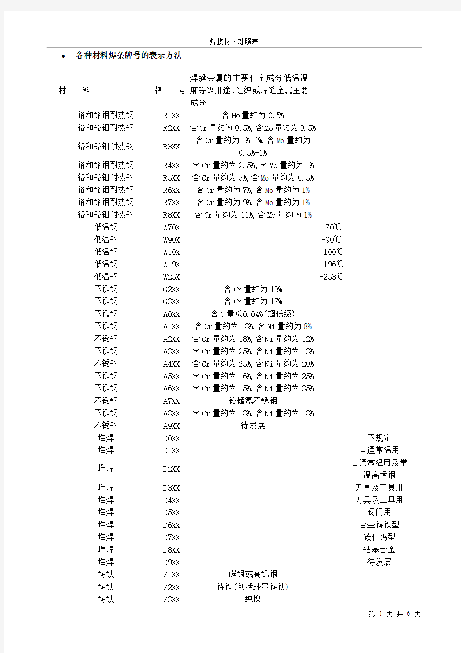 焊条表示方法及对照表