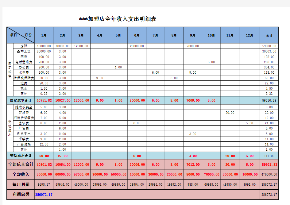 2014加盟店全年收支明细表