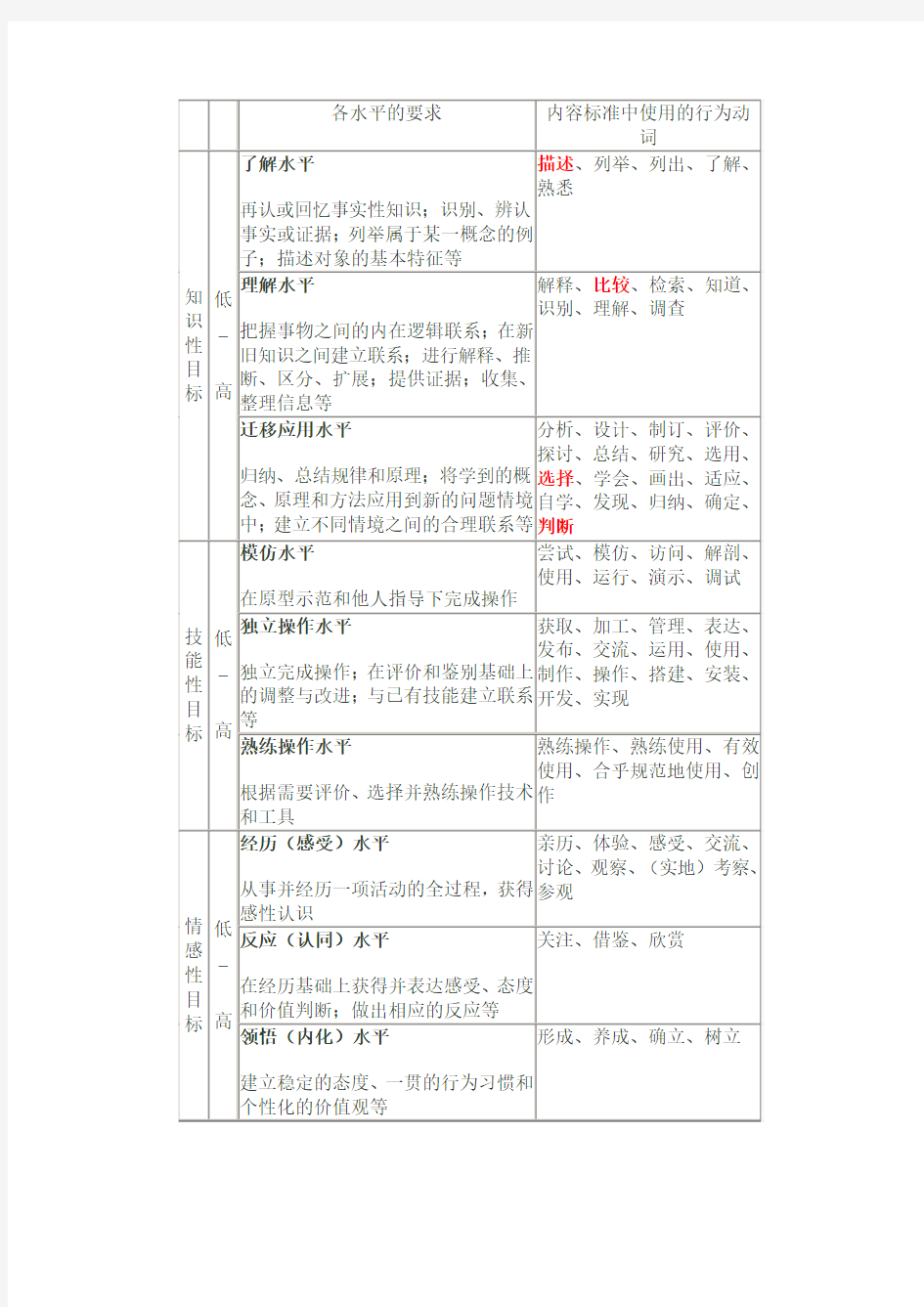 关于新课程目标行为动词的理解