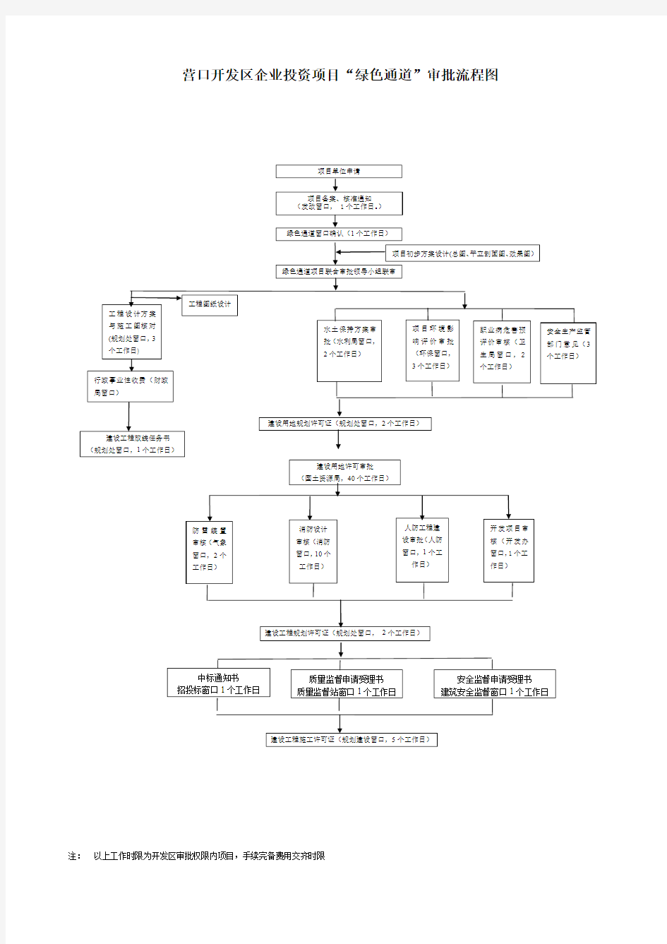 最新项目审批流程图(绿色通道2)