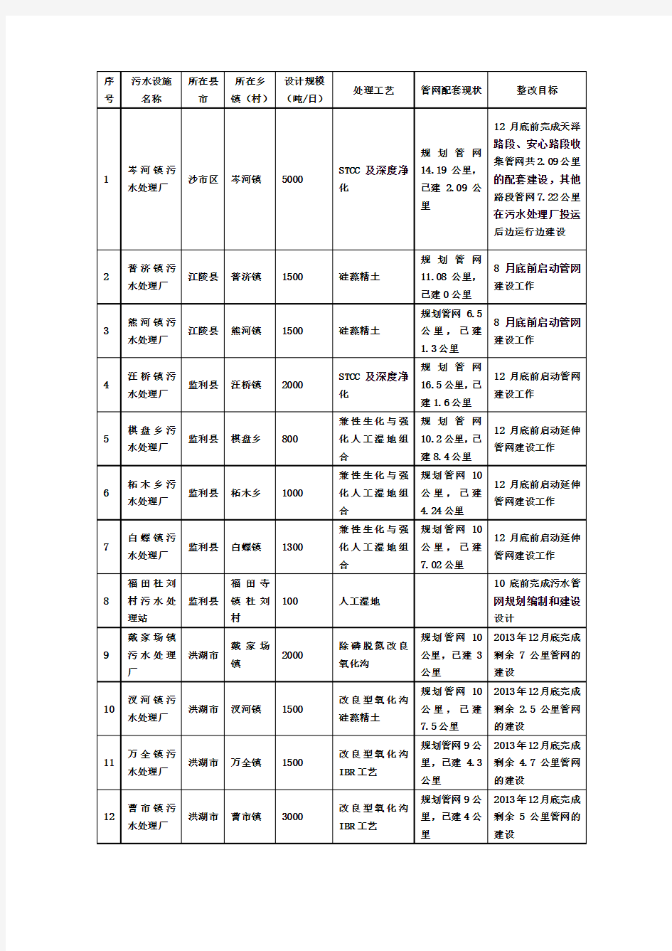 荆州市乡镇污水处理厂“一厂一策”整改计划表