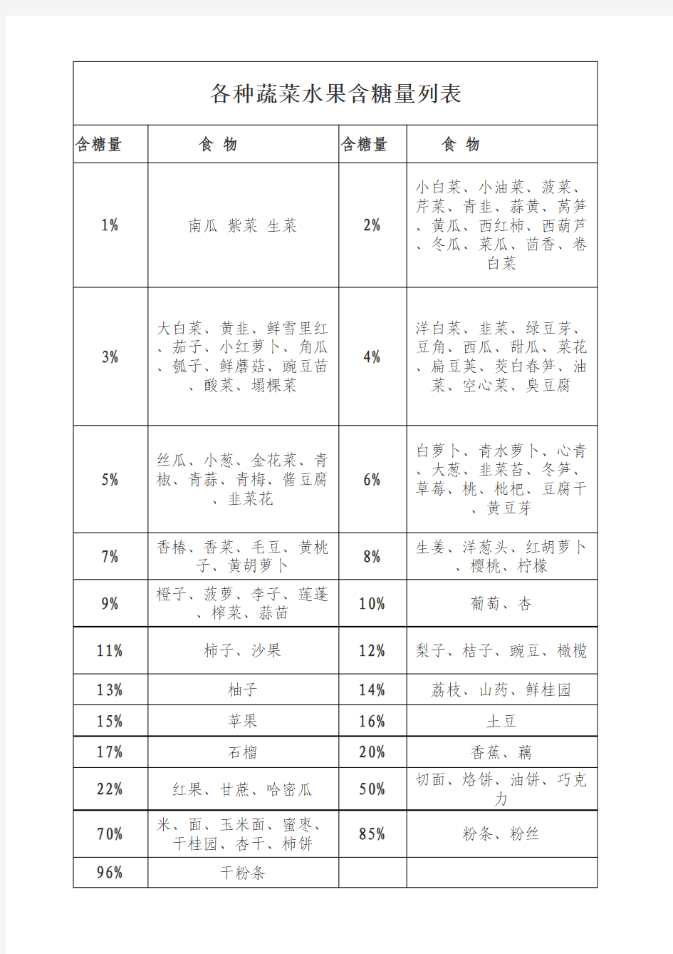 食物含糖表