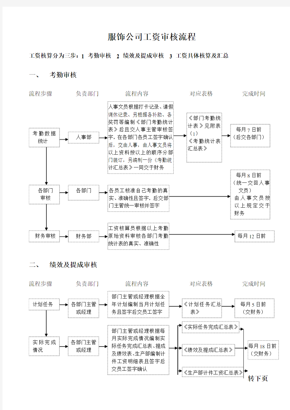 公司工资审核流程