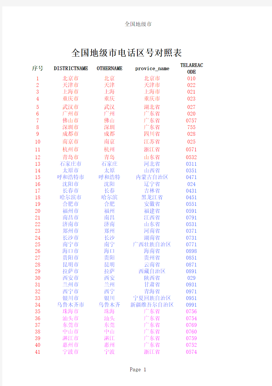 全国地级市电话区号对照表