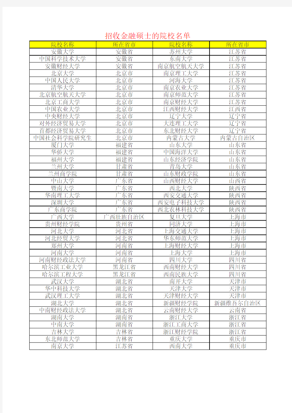 招收金融专硕的院校名单